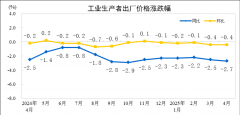2025年4月份工业出产者出厂价钱同比下降
